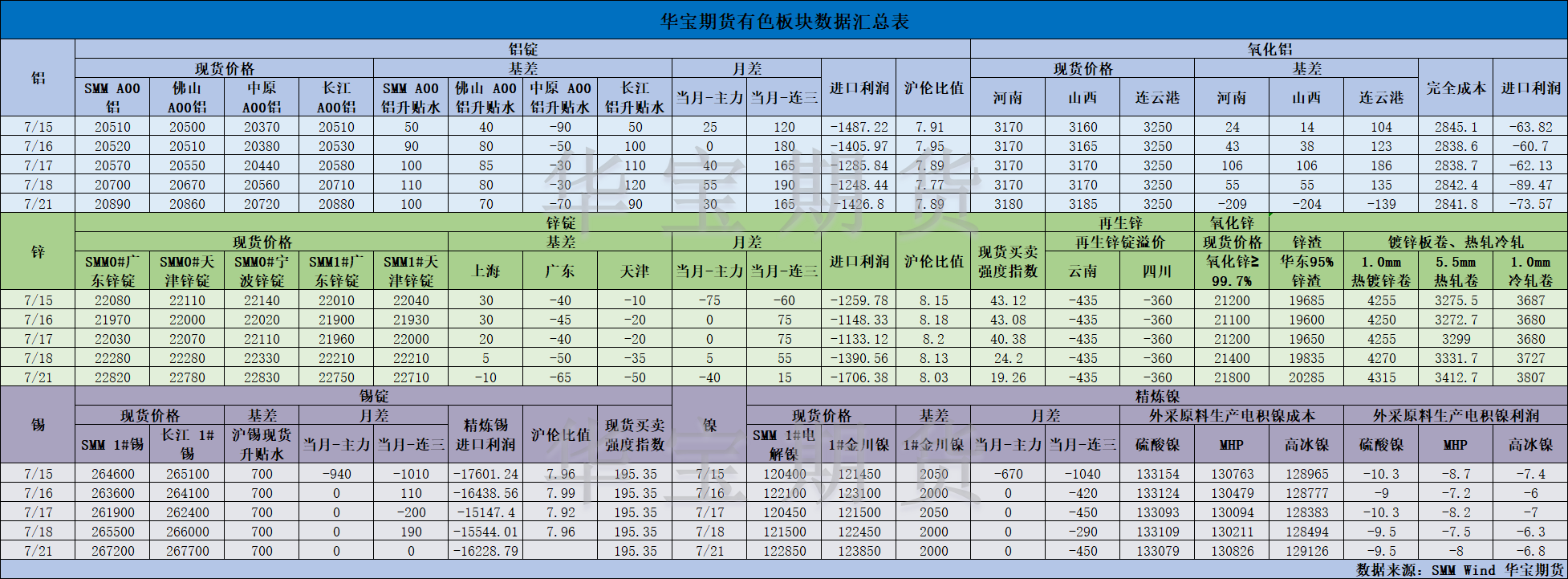 【華寶期貨】有色數(shù)據(jù)匯編7.22.png
