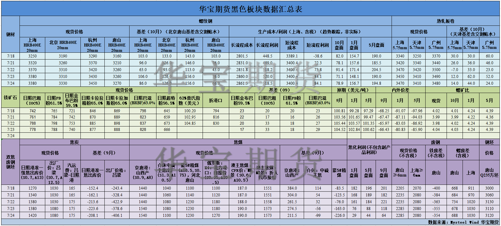 【華寶期貨】黑色數(shù)據(jù)匯編7.25.png