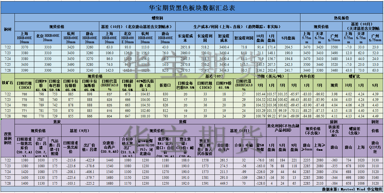 【華寶期貨】黑色數(shù)據(jù)匯編7.29.png
