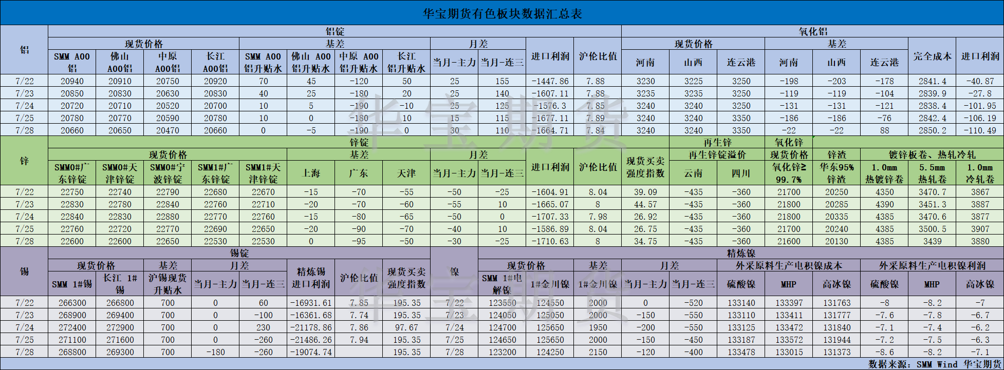 【華寶期貨】有色數(shù)據(jù)匯編7.29.png