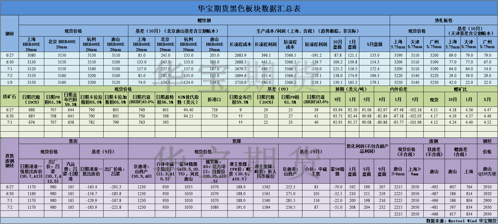 【華寶期貨】黑色數(shù)據匯編7.4.png