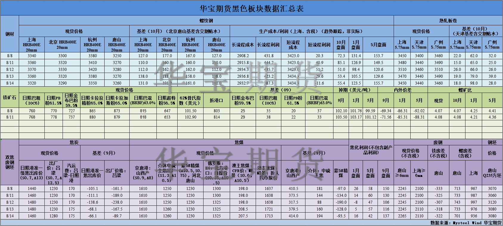 【華寶期貨】黑色數(shù)據(jù)匯編8.15.png