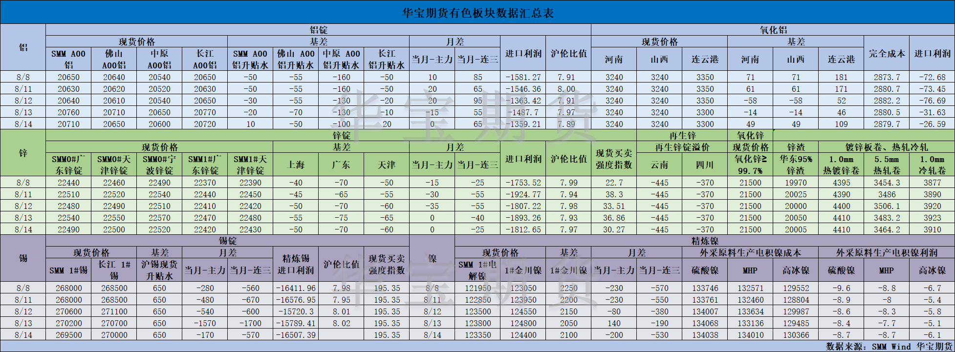 【華寶期貨】有色數(shù)據(jù)匯編8.15.png