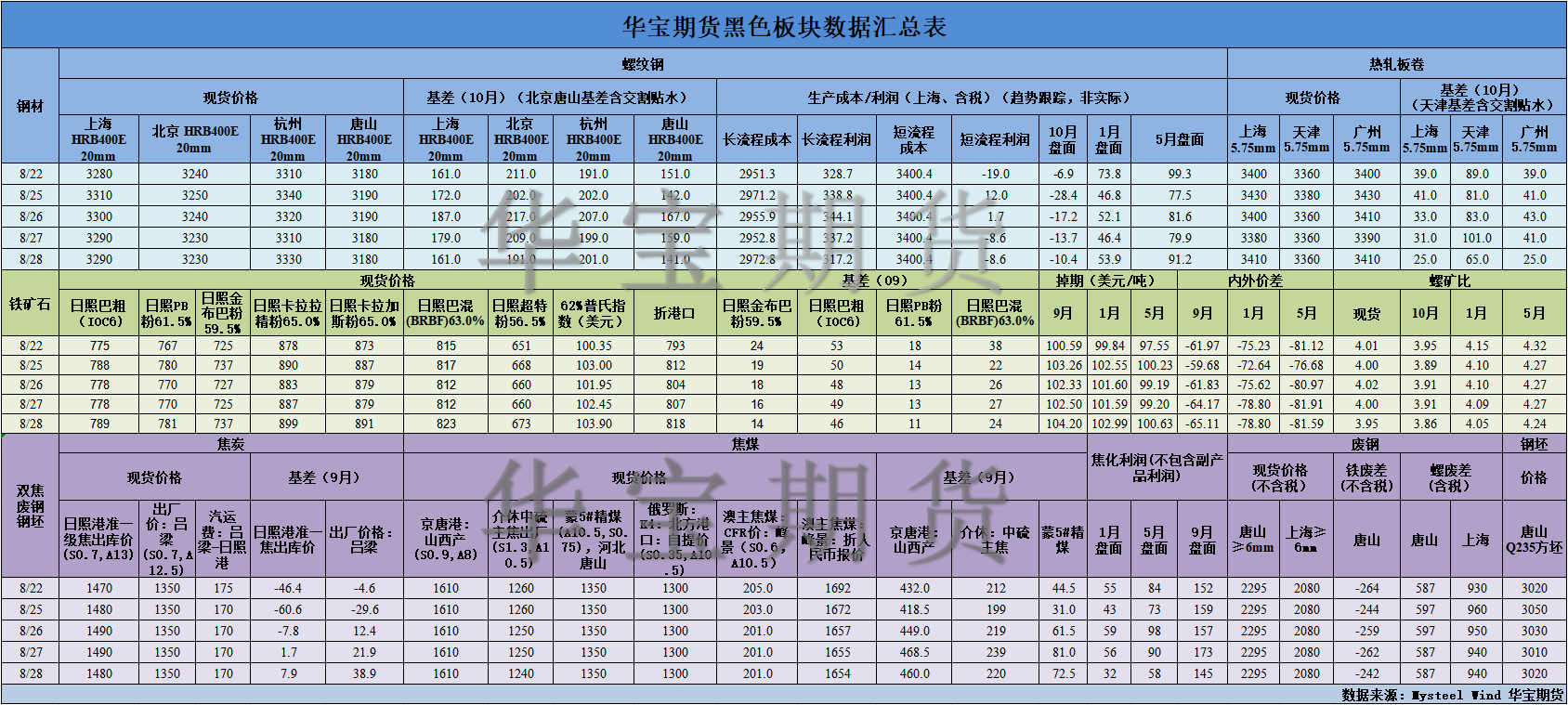 【華寶期貨】黑色數(shù)據(jù)匯編8.29.png