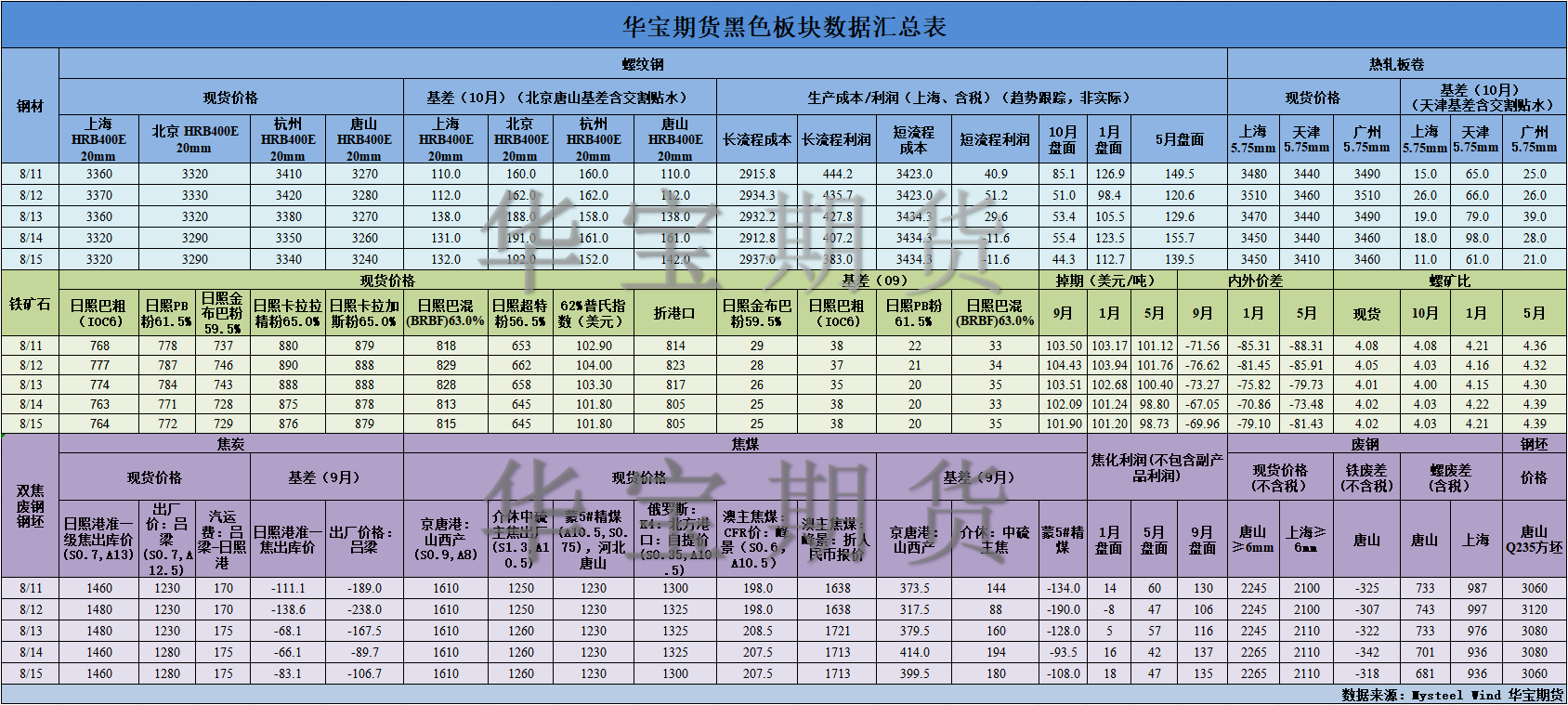 【華寶期貨】黑色數(shù)據(jù)匯編8.18.png