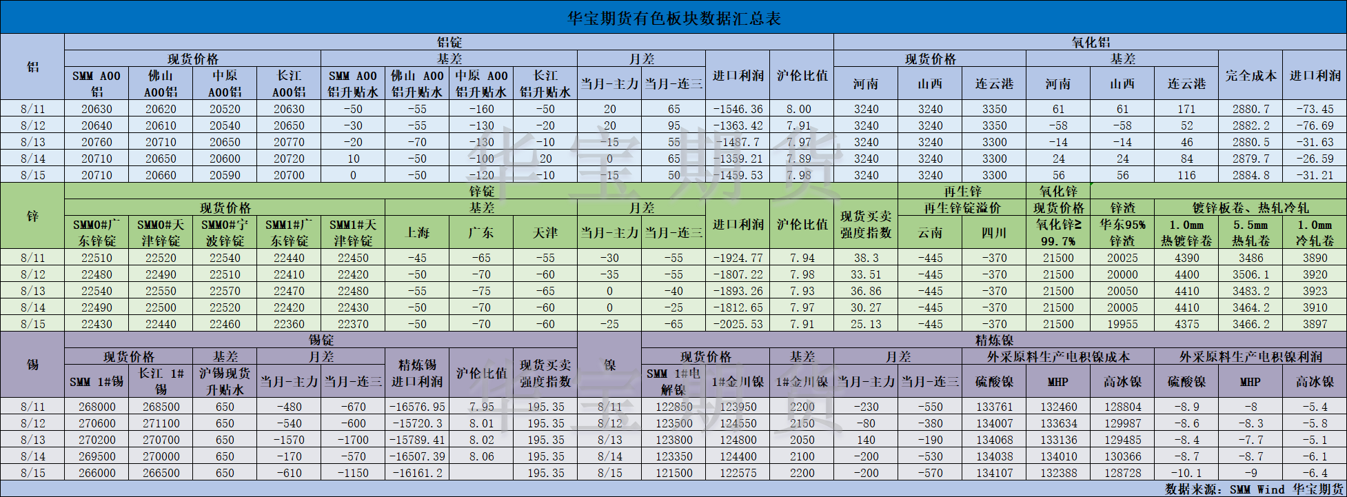 【華寶期貨】有色數據匯編8.18.png