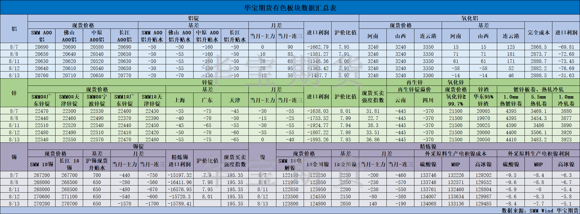 【華寶期貨】有色數(shù)據(jù)匯編8.14.png