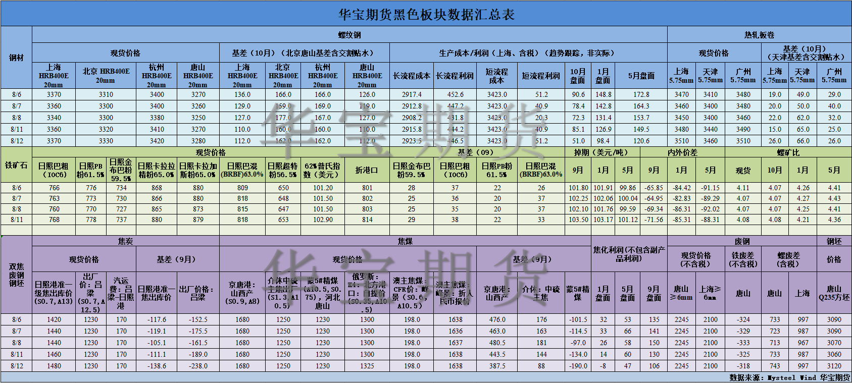 【華寶期貨】黑色數(shù)據(jù)匯編8.13.png