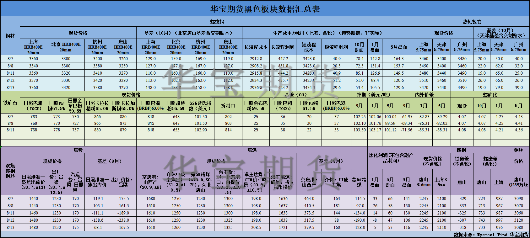 【華寶期貨】黑色數(shù)據(jù)匯編8.14.png