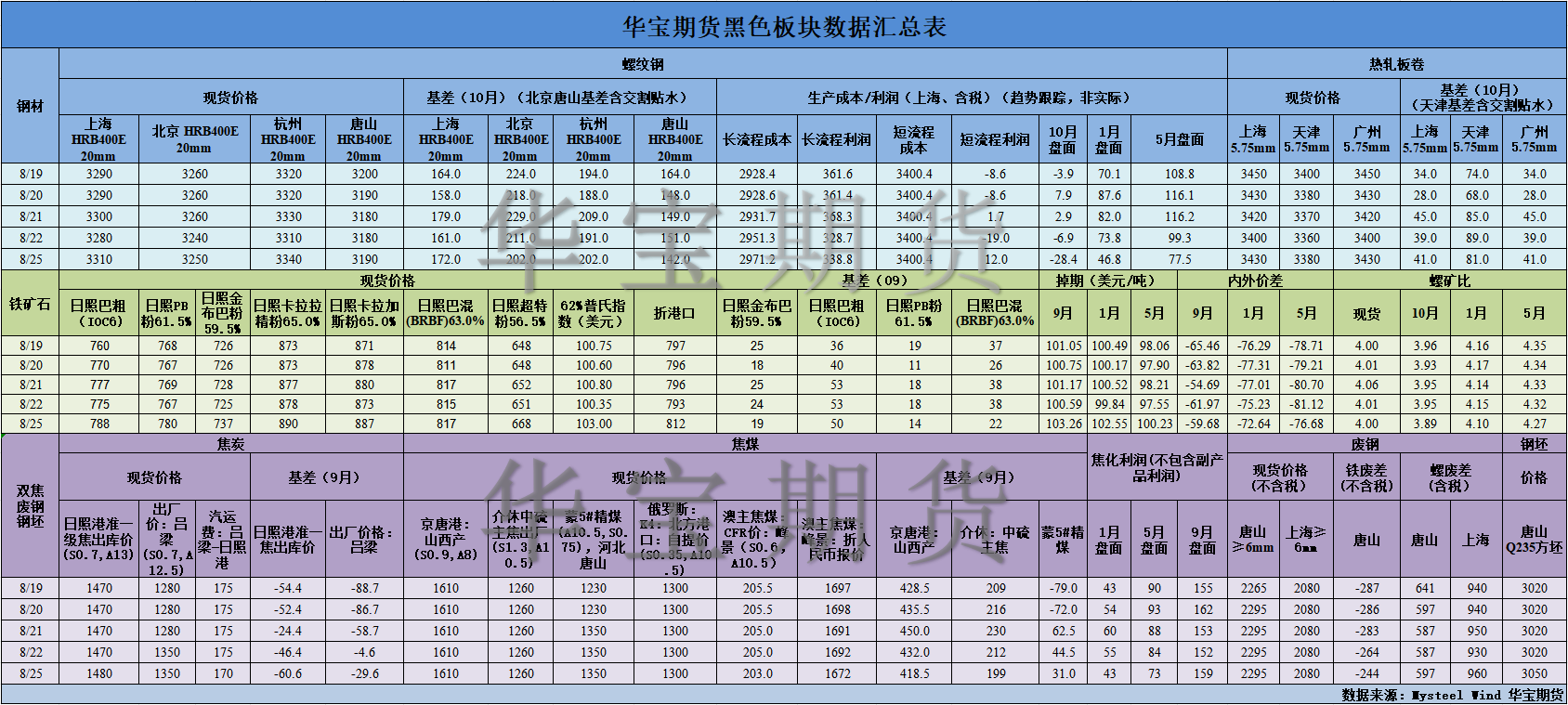 【華寶期貨】黑色數(shù)據(jù)匯編8.26.png