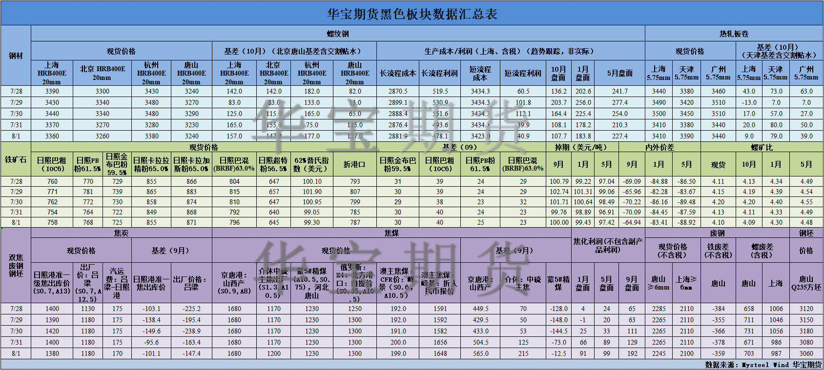 【華寶期貨】黑色數(shù)據(jù)匯編8.4.png