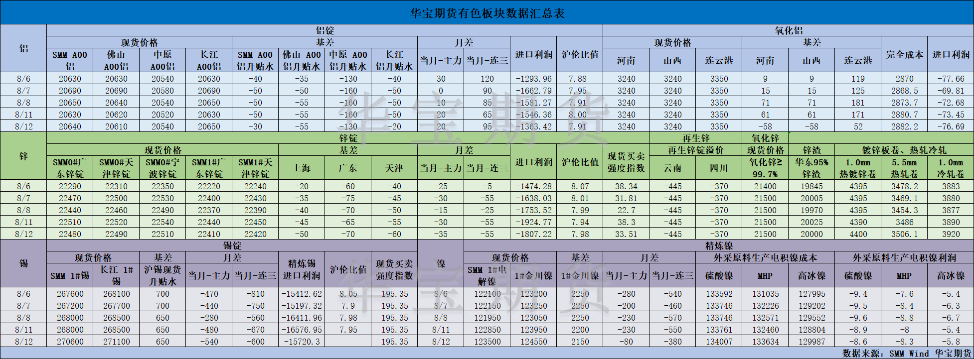【華寶期貨】有色數(shù)據(jù)匯編8.13.png